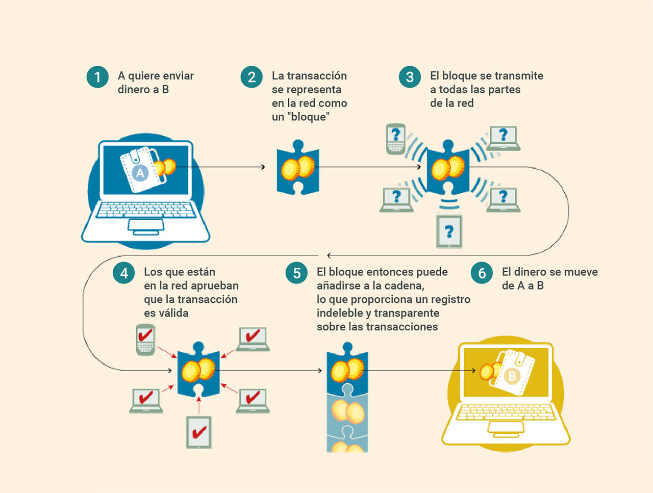 Como funciona el sistema de bitcoins Como funciona el sistema de bitcoins btc click scam